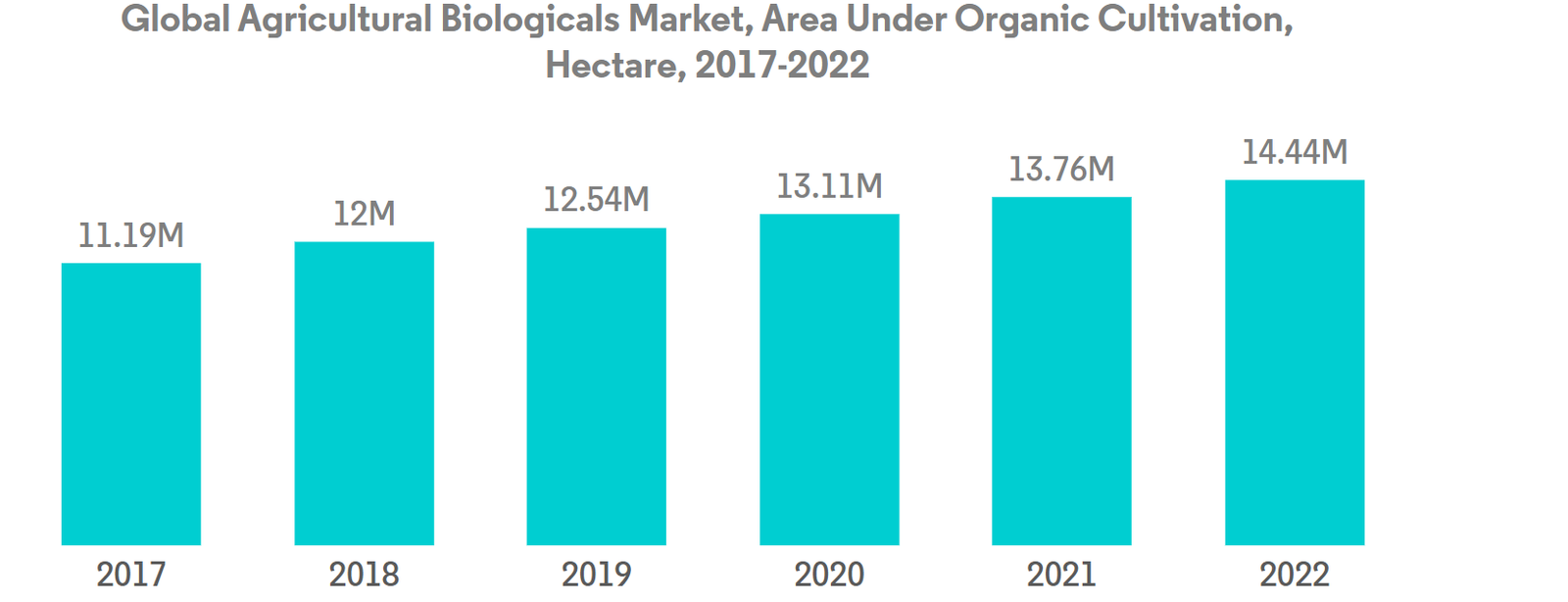 Global Biofertilizer Market